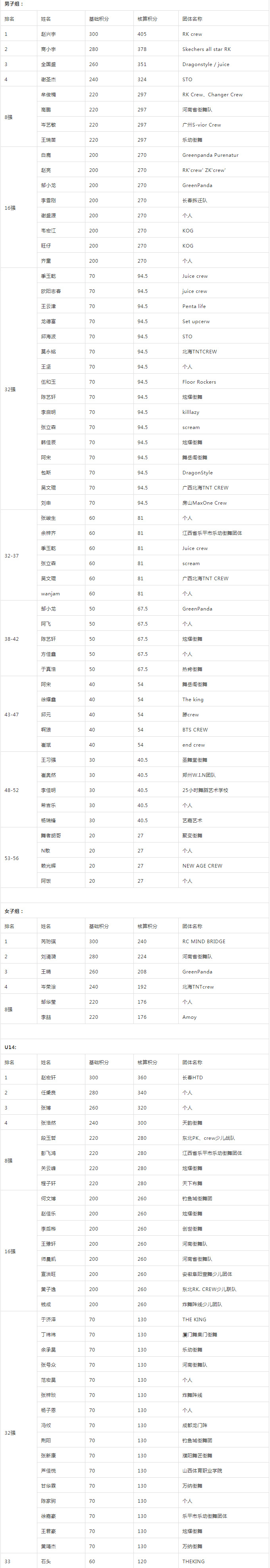 中国街舞联赛“云Battle”第一季选手积分.jpg